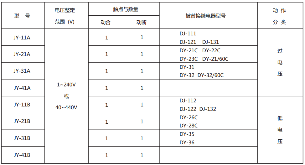 JY-12A靜態(tài)電壓繼電器型號(hào)與被替換老型號(hào)對(duì)照表