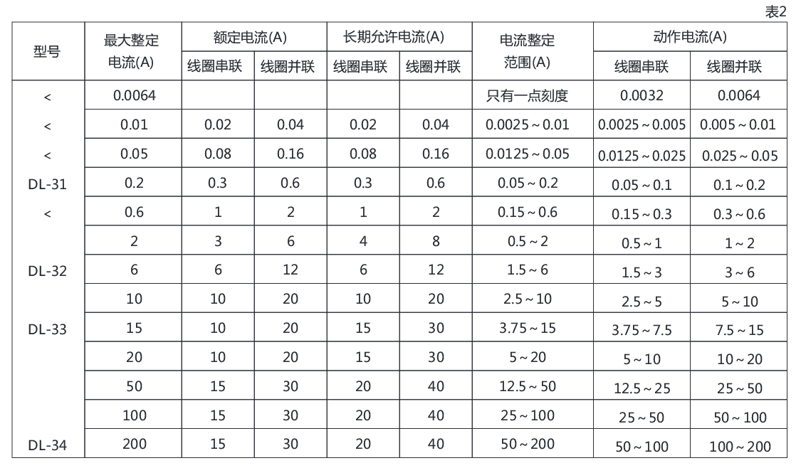 DL-32系列電流繼電器詳細參數